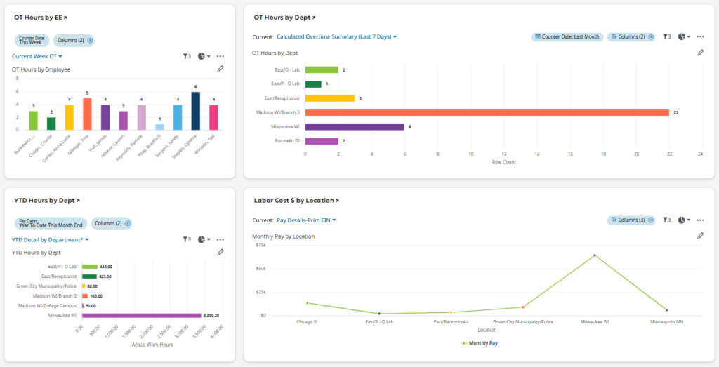 Dashboard with three charts: Top left—bar graph of OT hours by employee; top right—bar graph of overtime hours by department, with one department much higher; bottom—line graph of monthly labor cost by location and bar graph of YTD hours.